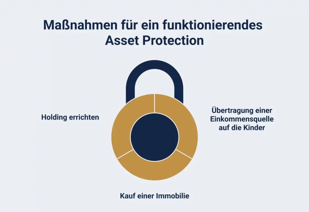 Drei Maßnahmen für ein funktionierendes Asset Protection