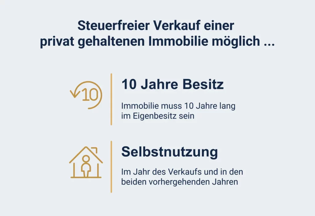 Der steuerfreie Verkauf einer privat gehaltenen Immobilie ist unter zwei Voraussetzungen möglich.