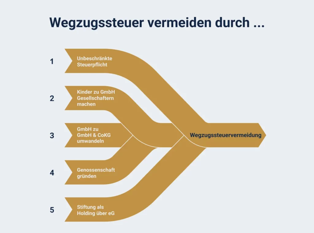 Erfüllst Du bestimmte Bedingungen, kannst Du die Wegzugssteuer vermeiden.