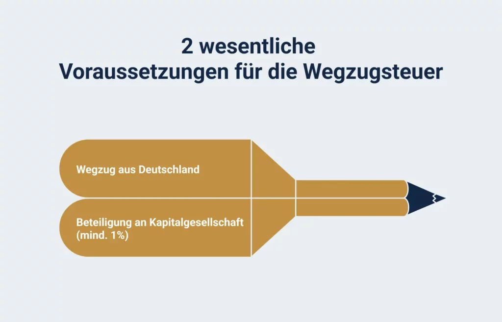 Für die Wegzugsteuer gibt es zwei wesentliche Voraussetzungen.